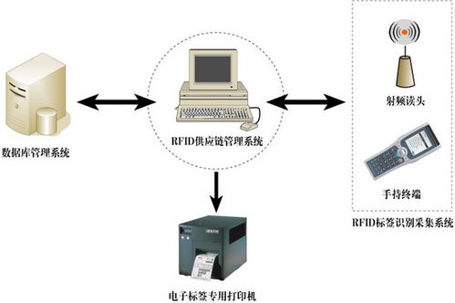 RFID物資管理系統 物聯網技術驅動的智能倉儲與追蹤革命